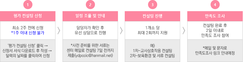 1번 평가제 컨설팅 신청, 2번 일정 조율 및 안내, 3번 컨설팅 진행, 4번 만족도 조사
