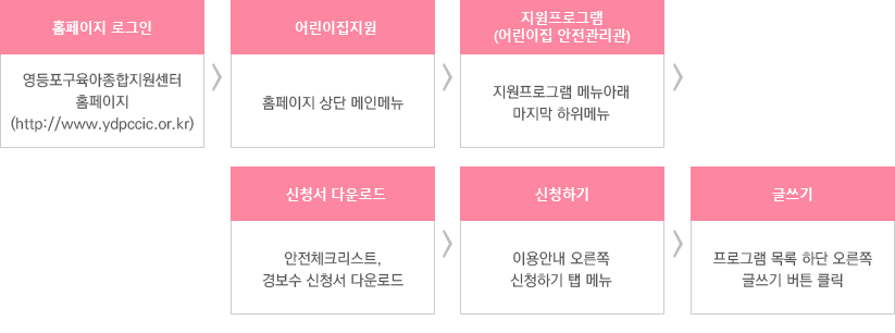 홈페이지 로그인 → 어린이집지원 → 지원프로그램(어린이집 안전관리관) → 안전체크리스트/경보수 신청서 다운로드 → 신청하기 → 글쓰기 파일추가