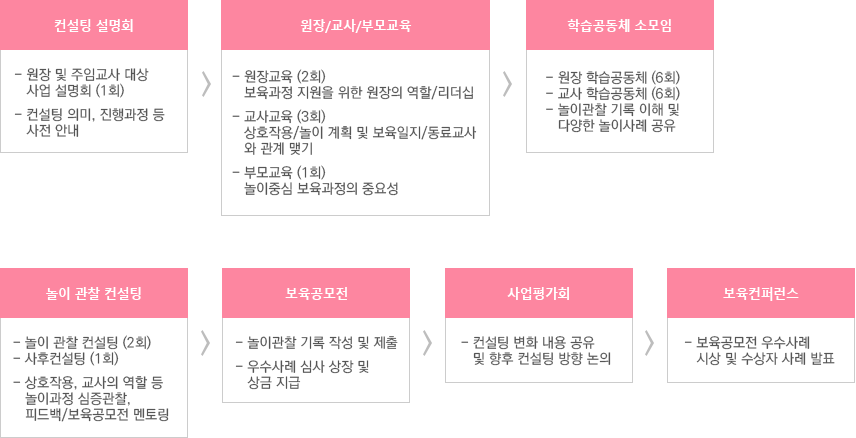 홈페이지에 신청서 업로드하여 어린이집 신청 후 컨설팅 일정협의 합니다. 컨설팅을 진행시엔 보육일지 소모임 및 교육참여하고. 만족도조사에 참여 후 컨설팅 종결 합니다.